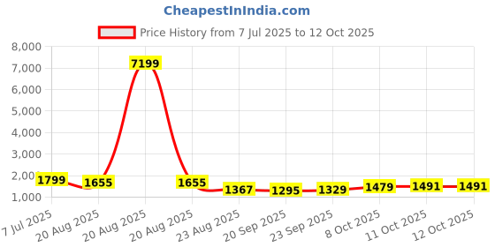 myntra.com RUBOXA Marble Tower 4-Pcs White UV-ProtectedPlanters ruboxa Price History Graph from 7 Jul 2025 to 12 Oct 2025