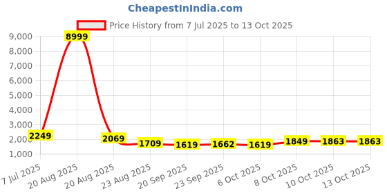 myntra.com RUBOXA Marble Tower 5-Pcs White UV-ProtectedPlanters ruboxa Price History Graph from 7 Jul 2025 to 10 Oct 2025