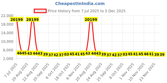myntra.com RUBOXA Marble Tower 6-Pcs Brown UV-ProtectedPlanters ruboxa Price History Graph from 7 Jul 2025 to 5 Dec 2025