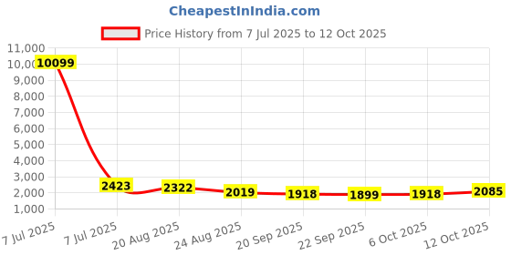 myntra.com RUBOXA Marble Tower 6-Pcs White UV-ProtectedPlanters ruboxa Price History Graph from 7 Jul 2025 to 12 Oct 2025