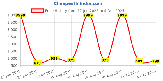 myntra.com RUBOXA Marble Tower Black UV-Protected Planters With Tray ruboxa Price History Graph from 17 Jun 2025 to 4 Dec 2025