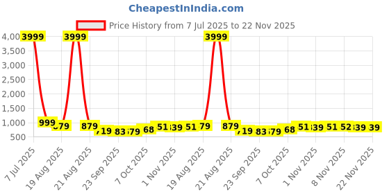 myntra.com RUBOXA Marble Tower Brown UV-Protected Planters With Tray ruboxa Price History Graph from 7 Jul 2025 to 22 Nov 2025