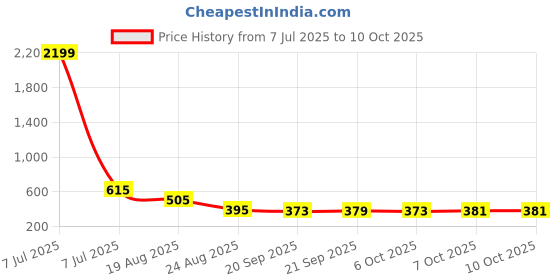 myntra.com RUBOXA Marble Tower White UV-ProtectedPlanters ruboxa Price History Graph from 7 Jul 2025 to 10 Oct 2025