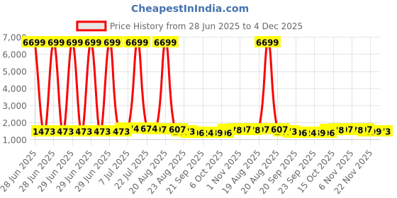 myntra.com RUBOXA Maroon 5 Rod Premium Faux Leather Bangles Box With Handle Jewellery Organisers ruboxa Price History Graph from 28 Jun 2025 to 4 Dec 2025