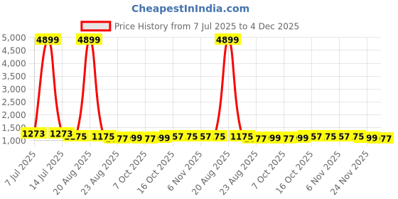 myntra.com RUBOXA Maroon & Beige 10 Pieces Self Design Cotton 5 Seater Sofa Covers ruboxa Price History Graph from 7 Jul 2025 to 4 Dec 2025