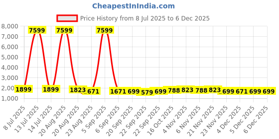 myntra.com RUBOXA Maroon & Beige 16 Pieces Self Design Cotton 5 Seater Sofa Covers With Arms ruboxa Price History Graph from 8 Jul 2025 to 4 Dec 2025