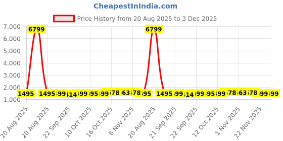 myntra.com RUBOXA Maroon & Beige Printed Velvet Sofa Cover With Arms ruboxa Price History Graph from 20 Aug 2025 to 2 Dec 2025