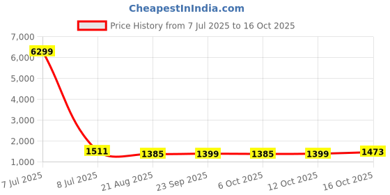 myntra.com RUBOXA Maroon & Cream-Coloured Printed Cotton Sofa Cover ruboxa Price History Graph from 7 Jul 2025 to 16 Oct 2025