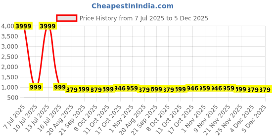 myntra.com RUBOXA Maroon & Cream-Coloured Printed Cotton Sofa Cover ruboxa Price History Graph from 7 Jul 2025 to 5 Dec 2025