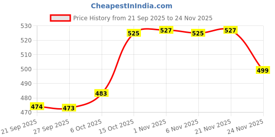 myntra.com RUBOXA Maroon & Red 2 Pieces Bow 7-Compartments Jewellery Organisers ruboxa Price History Graph from 21 Sep 2025 to 24 Nov 2025