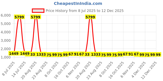 myntra.com RUBOXA Maroon & White 10 Pieces Printed Velvet Sofa Covers ruboxa Price History Graph from 8 Jul 2025 to 12 Dec 2025