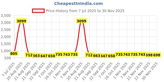 myntra.com RUBOXA Maroon & White 11 Pieces Printed Cotton Sofa Cover ruboxa Price History Graph from 7 Jul 2025 to 30 Nov 2025
