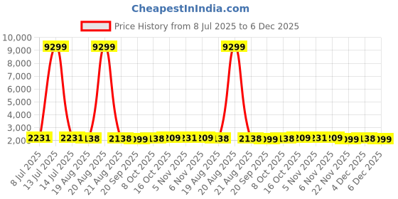 myntra.com RUBOXA Maroon & White 16 Pieces Printed Velvet 5 Seater Sofa Covers With Arms ruboxa Price History Graph from 8 Jul 2025 to 5 Dec 2025
