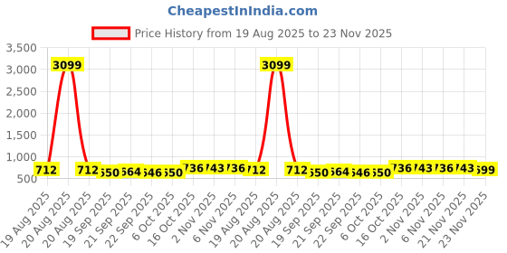 myntra.com RUBOXA Maroon Anti-Skid Cotton 6-Seater Table Cover with Textured details ruboxa Price History Graph from 19 Aug 2025 to 23 Nov 2025