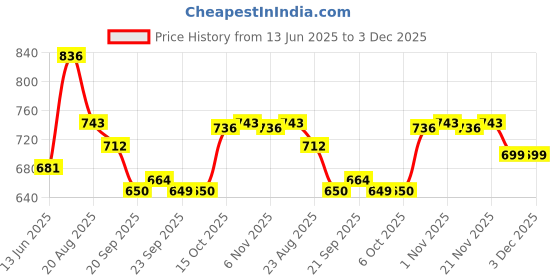 myntra.com RUBOXA Maroon Floral Cotton Carpet ruboxa Price History Graph from 13 Jun 2025 to 3 Dec 2025