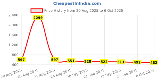 myntra.com RUBOXA Maroon Set of 2 Regular Multi-Utility Organisers ruboxa Price History Graph from 20 Aug 2025 to 5 Oct 2025