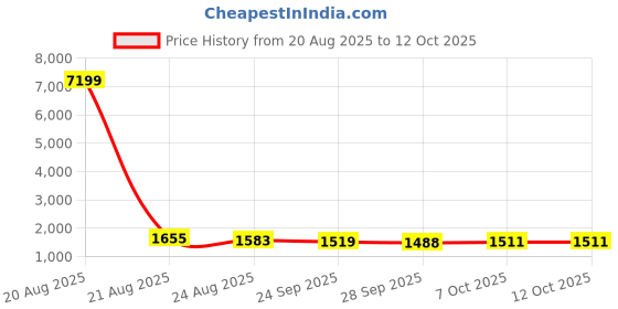 myntra.com RUBOXA Maroon Window Blinds ruboxa Price History Graph from 20 Aug 2025 to 12 Oct 2025