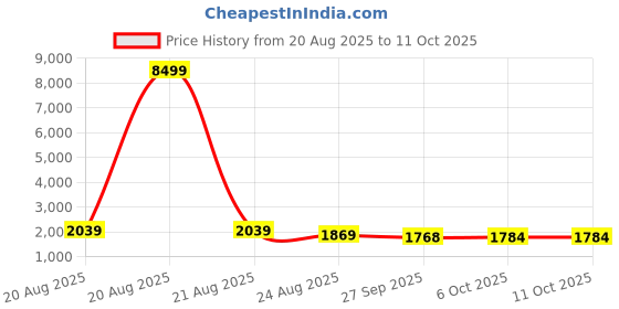 myntra.com RUBOXA Maroon Window Blinds ruboxa Price History Graph from 20 Aug 2025 to 11 Oct 2025