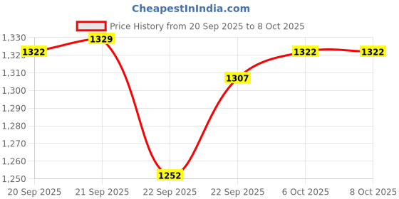 myntra.com RUBOXA Metal 3-Layer Multipurpose Rack for Kitchen Storage ruboxa Price History Graph from 20 Sep 2025 to 8 Oct 2025