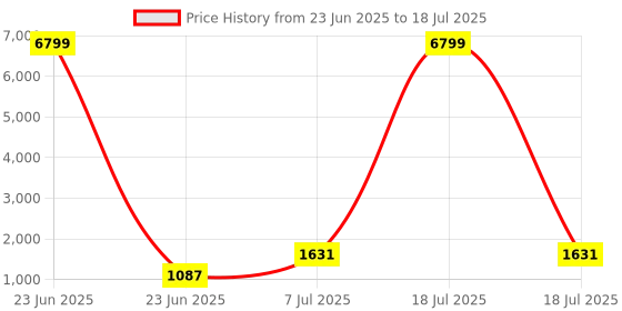 myntra.com RUBOXA Multicoloured Set of 4 Regular Multi-Utility Organisers ruboxa Price History Graph from 23 Jun 2025 to 7 Jul 2025
