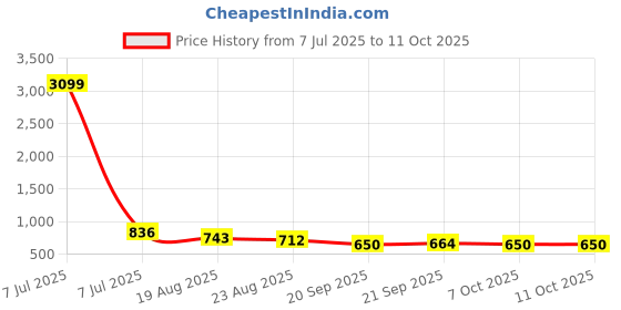 myntra.com RUBOXA Mustard Set of 5 Geometric Square Cushion Covers ruboxa Price History Graph from 7 Jul 2025 to 11 Oct 2025