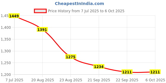 myntra.com RUBOXA Mustard Set of 7 Checked Square Cushion Covers ruboxa Price History Graph from 7 Jul 2025 to 6 Oct 2025