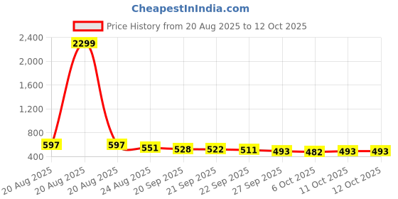 myntra.com RUBOXA Navy Blue & White 2 Pieces Printed Foldable Double Lid Organisers ruboxa Price History Graph from 20 Aug 2025 to 11 Oct 2025