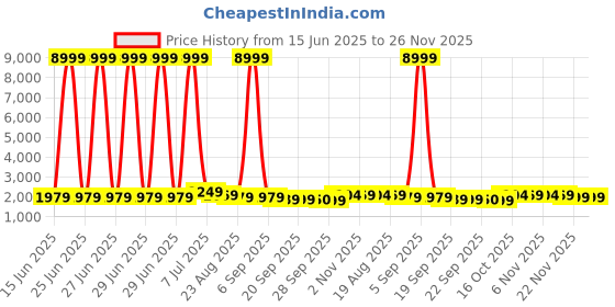 myntra.com RUBOXA Navy Blue Ethnic Motifs Cotton Carpet ruboxa Price History Graph from 15 Jun 2025 to 25 Nov 2025