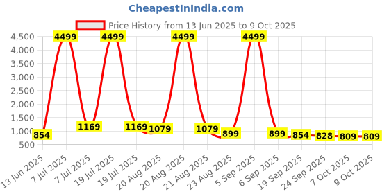 myntra.com RUBOXA Navy Blue Multi-Utility Organisers ruboxa Price History Graph from 13 Jun 2025 to 7 Oct 2025