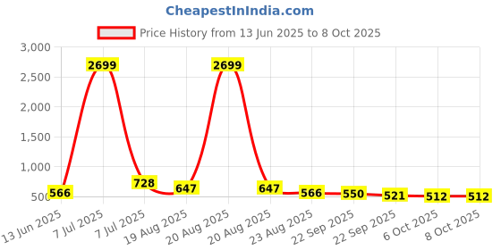 myntra.com RUBOXA Navy Blue Set Multi-Utility Organisers ruboxa Price History Graph from 13 Jun 2025 to 7 Oct 2025