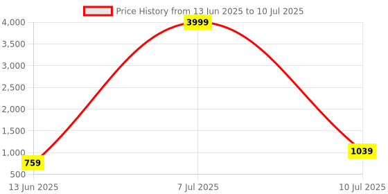 myntra.com RUBOXA Navy Blue Set of 1 Regular Multi-Utility Organisers ruboxa Price History Graph from 13 Jun 2025 to 10 Jul 2025
