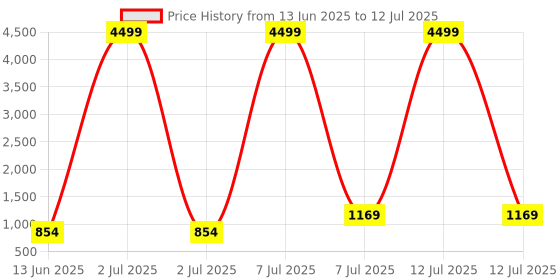 myntra.com RUBOXA Navy Blue Set of 1 Regular Multi-Utility Organisers ruboxa Price History Graph from 13 Jun 2025 to 12 Jul 2025