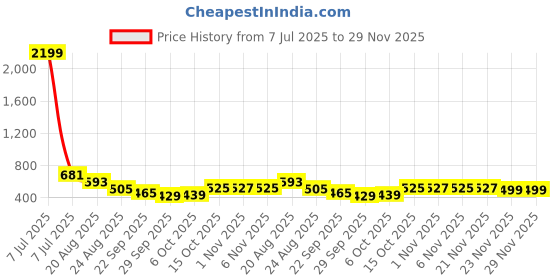 myntra.com RUBOXA Navy Blue Set of 5 Ethnic Motifs Square Cushion Covers ruboxa Price History Graph from 7 Jul 2025 to 29 Nov 2025
