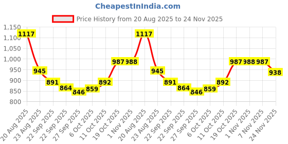 myntra.com RUBOXA Olive Green & Beige Printed Cotton Sofa Cover ruboxa Price History Graph from 20 Aug 2025 to 24 Nov 2025