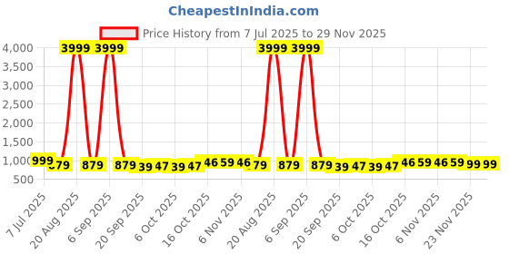 myntra.com RUBOXA Orange & White Ethnic Motifs 160 TC King Bedsheet with 2 Pillow Covers ruboxa Price History Graph from 7 Jul 2025 to 29 Nov 2025