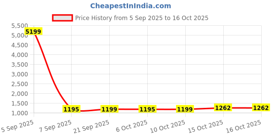 myntra.com RUBOXA Pack of 2 Stainless Steel Two Layer Wall Bathroom Shelf ruboxa Price History Graph from 5 Sep 2025 to 15 Oct 2025