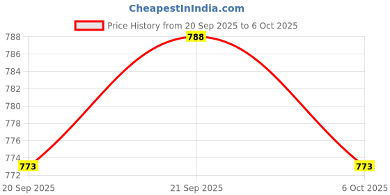 myntra.com RUBOXA Pack of 24 2-Layer Flower Pot for Home Decore ruboxa Price History Graph from 20 Sep 2025 to 6 Oct 2025