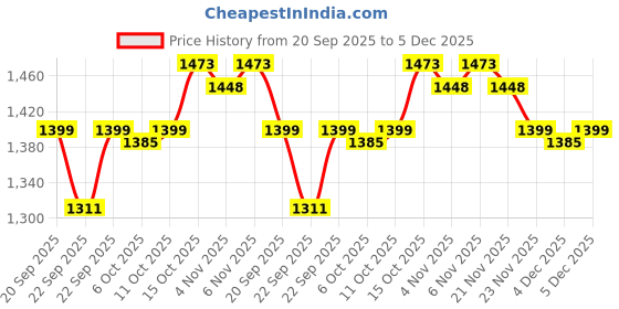 myntra.com RUBOXA Pack of 3 14 Inch Metal Bathroom Shelf for Wall ruboxa Price History Graph from 20 Sep 2025 to 5 Dec 2025