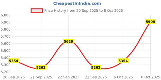 myntra.com RUBOXA Pack of 6 Plastic Tulsi Mancha For Home ruboxa Price History Graph from 20 Sep 2025 to 8 Oct 2025