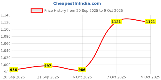 myntra.com RUBOXA Pack of 6 White Premium Weather-proof Flower Pots With Bottom Plates ruboxa Price History Graph from 20 Sep 2025 to 9 Oct 2025