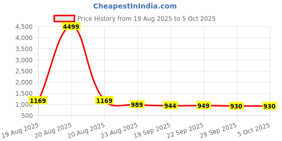 myntra.com RUBOXA Peach-Color Multi-Utility Organisers ruboxa Price History Graph from 19 Aug 2025 to 5 Oct 2025