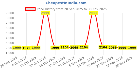 myntra.com RUBOXA Peach Coloured 2 Pieces Wooden Jewellery Organiser ruboxa Price History Graph from 20 Sep 2025 to 30 Nov 2025