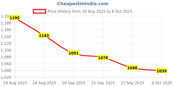myntra.com RUBOXA Peach-Coloured Set of 2 Regular Multi-Utility Organisers ruboxa Price History Graph from 19 Aug 2025 to 5 Oct 2025