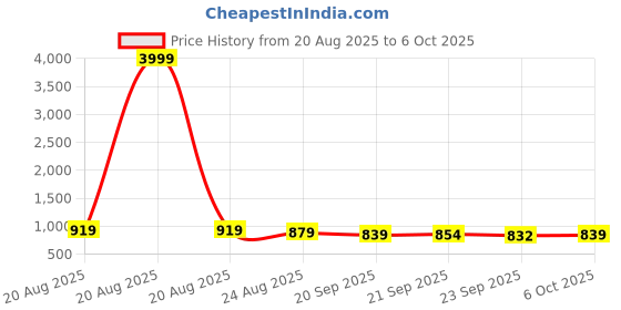 myntra.com RUBOXA Peach-Coloured Set of 2 Regular Multi-Utility Organisers ruboxa Price History Graph from 20 Aug 2025 to 5 Oct 2025
