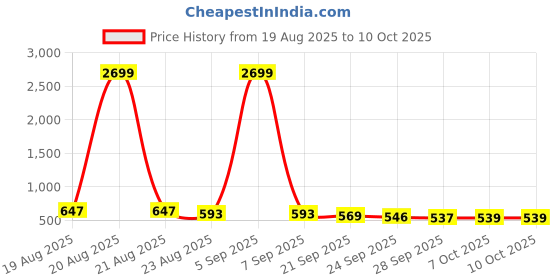 myntra.com RUBOXA Peach Medicine & Stationary Organizer ruboxa Price History Graph from 19 Aug 2025 to 7 Oct 2025