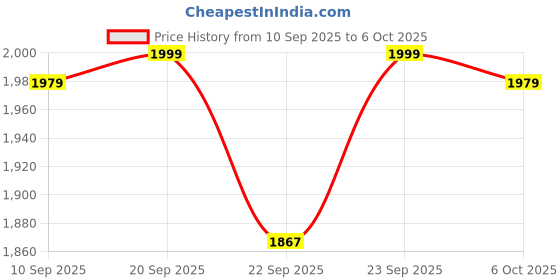 myntra.com RUBOXA Pink 12 Pieces Multi-Utility Foldable Organisers ruboxa Price History Graph from 10 Sep 2025 to 6 Oct 2025