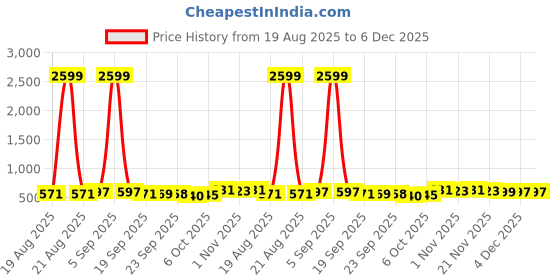 myntra.com RUBOXA Pink 3 piece Solid Plastic Bath Accessories Set ruboxa Price History Graph from 19 Aug 2025 to 5 Dec 2025