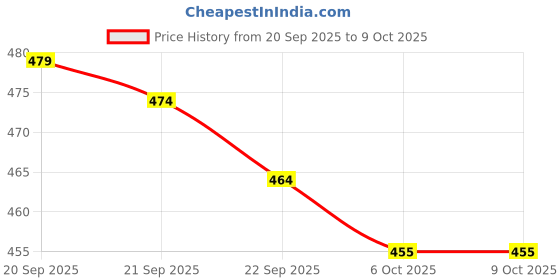 myntra.com RUBOXA Pink 4 Pieces Foldable Multi-Utility Organisers ruboxa Price History Graph from 20 Sep 2025 to 9 Oct 2025