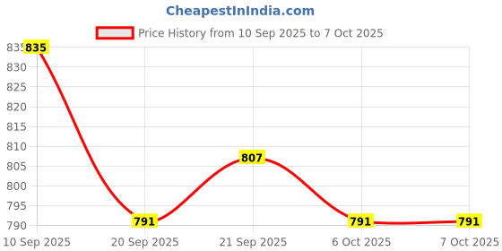 myntra.com RUBOXA Pink 5 Pieces Foldable Multi-Utility Organiser ruboxa Price History Graph from 10 Sep 2025 to 7 Oct 2025