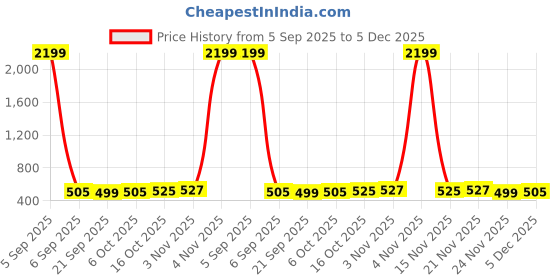myntra.com RUBOXA Pink & Blue 2 Pieces 150 GSM Cotton Bath Towels ruboxa Price History Graph from 5 Sep 2025 to 5 Dec 2025